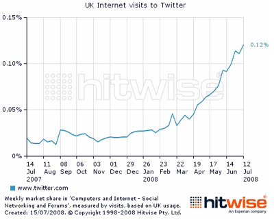 Hitwise_Twittergraph2008