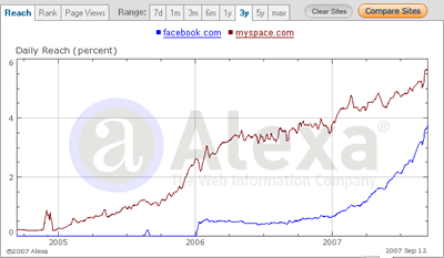 Facebook.com vs Myspace.com - Alexa Graph - Sep 2007